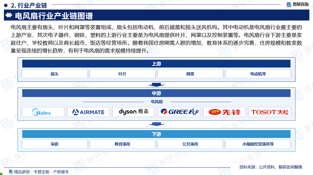 pg电子模拟器官网智研咨询发布《2025版中国电风扇行业市场分析及投资前景研究报告(图3)