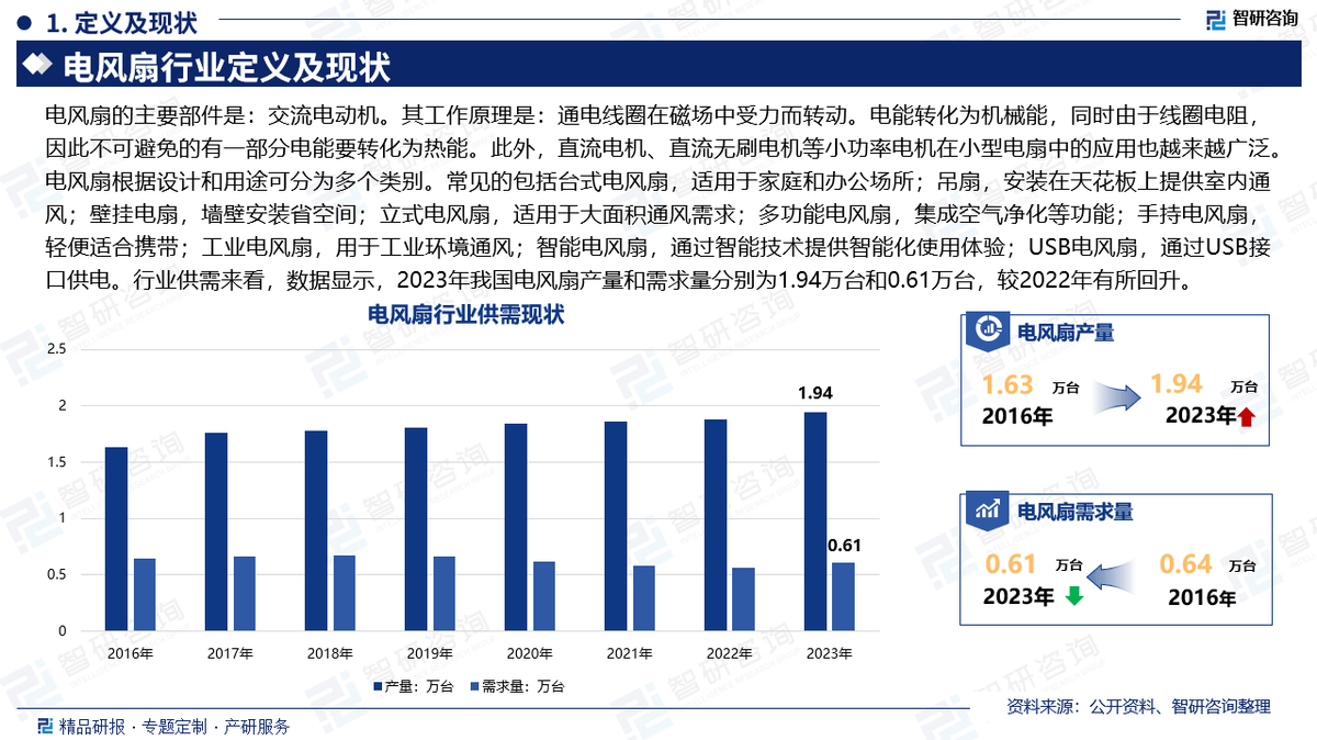 pg电子模拟器官网智研咨询发布《2025版中国电风扇行业市场分析及投资前景研究报告(图4)